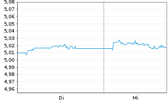 Chart iShsII-iBonds Dec29 EUR C.Cr.E - 1 Week