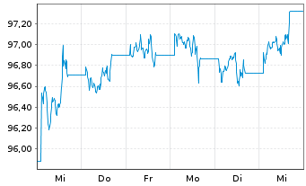 Chart iShs V-iBds Dec 2026 Term DL C MNA - 1 Week