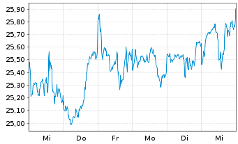 Chart GL X ETFS ICAV-CLEAN WATER ETF - 1 semaine