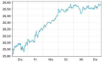Chart JPM ETF(IR)/SHS CL-ACC UHDG ETF USD - 1 Week