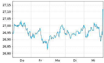 Chart JPM ETF(IR)/SHS CL-ACC UHDG ETF USD - 1 Week