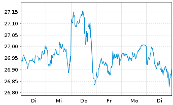 Chart JPM ETF(IR)/SHS CL-ACC UHDG ETF USD - 1 Woche