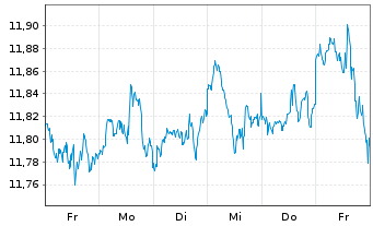 Chart SPDR MSCI World UCITS ETF - 1 Week