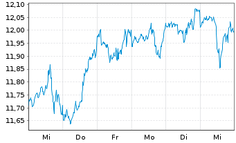 Chart SPDR MSCI World UCITS ETF - 1 semaine