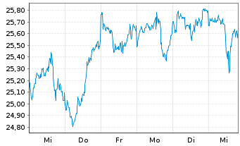 Chart Act.US Eq.ETF H EUR Acc. - 1 Woche