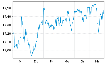 Chart HSBCE-MSCI Wld Small Cap ESG Reg.Shs USD Acc. oN - 1 semaine