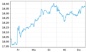 Chart HSBCE-MSCI Wld Small Cap ESG Reg.Shs USD Acc. oN - 1 semaine