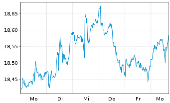 Chart HSBCE-MSCI Wld Small Cap ESG Reg.Shs USD Acc. oN - 1 Week