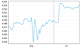 Chart iShs IV-Quantum Computing ETF Reg.Shs USD Acc. oN - 1 Week