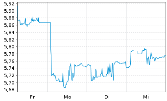 Chart HANETF-Fut.of Def.I-P x-Ch.ETF Reg.Shs USD Acc. oN - 1 Week