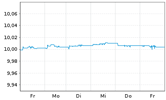 Chart JAN.HEND.TAB.EO SH.DUR.INC.ETF UNHHEDGED EUR Acc. - 1 semaine