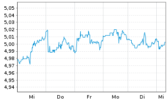 Chart iShsIV-Target Gbl Infras.U.ETF USD - 1 Woche