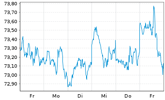 Chart Am.ETF I.A.MSCI W.ESG CL.N.Z - 1 Woche