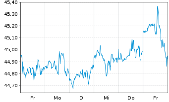 Chart JPM ICAV-US Res.Enh.Idx Eq.ETF EUR Acc - 1 semaine