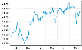 Chart JPM ICAV-US Res.Enh.Idx Eq.ETF EUR Acc - 1 semaine