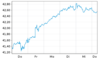 Chart JPM ICAV-US Res.Enh.Idx Eq.ETF EUR Acc - 1 Week