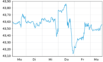 Chart JPM ICAV-US Res.Enh.Idx Eq.ETF EUR Acc - 1 Woche
