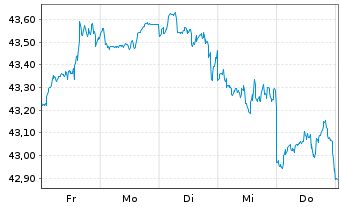 Chart JPM ICAV-US Res.Enh.Idx Eq.ETF EUR Acc - 1 semaine
