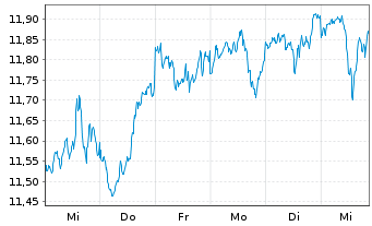 Chart Am.ETF I.-MSCI World U.ETF - 1 Woche