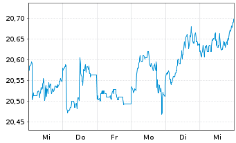 Chart First Tr.Ve.US Eq.Max Buf.June Reg.Shs A USD Acc. - 1 semaine
