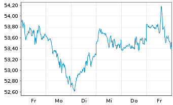 Chart I.M.II-NASDAQ-100 ESG ETF - 1 semaine