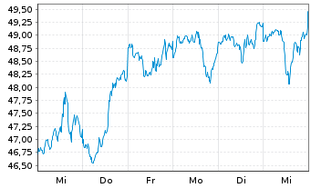 Chart I.M.II-NASDAQ-100 ESG ETF - 1 semaine