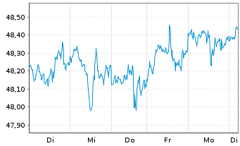 Chart I.M.II-NASDAQ-100 ESG ETF - 1 semaine
