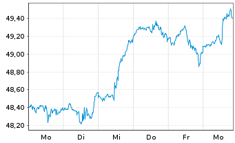 Chart I.M.II-NASDAQ-100 ESG ETF - 1 Woche