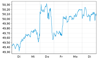Chart I.M.II-NASDAQ-100 ESG ETF - 1 Week