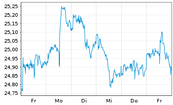 Chart JPMETFs(IE)Act.US Val.ETF JP ETF Ac EoH USD - 1 semaine