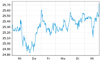 Chart JPMETFs(IE)Act.US Val.ETF JP ETF Ac EoH USD - 1 semaine