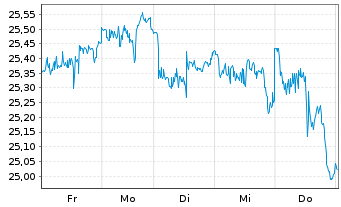 Chart JPMETFs(IE)Act.US Val.ETF JP ETF Ac EoH USD - 1 Week