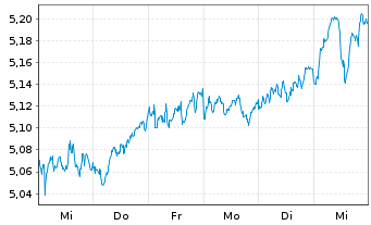 Chart iShsII-MSCI Europe SRI U.ETF - 1 semaine