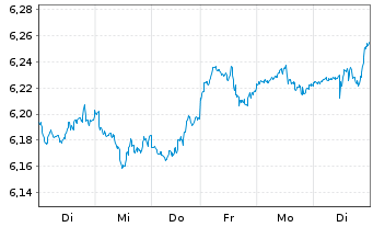 Chart iShs 3-iShs S&P 500 ESG ETF - 1 semaine