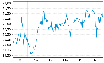 Chart Xtr.(IE)-S+P 500 Equal Weight - 1 Woche