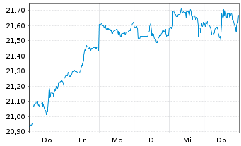Chart FTGF-FT US Momentum UCITS ETF - 1 Week