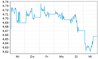 Chart IM PLC-Bl.Comm.Carb.Tilt.U.ETF - 1 Woche