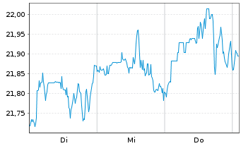 Chart WisdomTree-Glb.Value UCITS ETF Reg. Sh. USD Acc.oN - 1 Week
