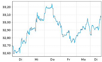 Chart iShsII-Listed Priv.Equ.U.ETF USD - 1 Woche