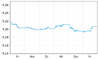 Chart iShsV-iShs iBds D.31 TEOC UETF - 1 Woche
