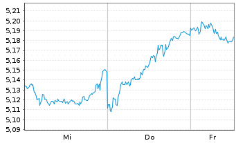 Chart IM2-EUR STOXX 50 Equal Weight Reg.Shs EUR Dis. oN - 1 Week