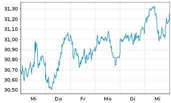 Chart XtrIE)MSCI EM Clim.Trans.ETF USD - 1 Week