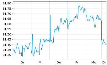 Chart XtrIE)MSCI EM Clim.Trans.ETF USD - 1 Week