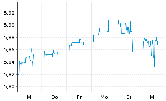 Chart Tb.H.As.ex-J.H.Yd C.DL Bd E.DL - 1 Woche