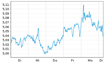 Chart iShs VI-iShs S&P 500 Swap PEA Reg.Shs()EUR Acc. oN - 1 Woche