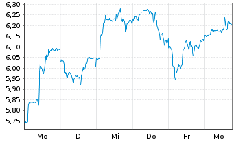 Chart iShsIV-Energy Storage&Hydrogen - 1 Week