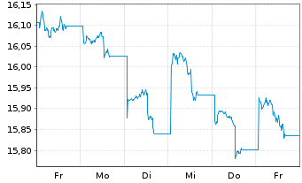 Chart JPM ETFs(I)Ch.A REIE(ESG)ETF - 1 semaine