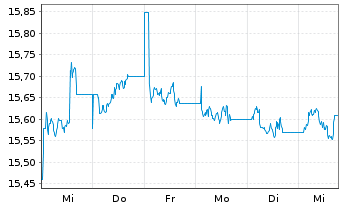 Chart JPM ETFs(I)Ch.A REIE(ESG)ETF - 1 semaine