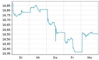 Chart JPM ETFs(I)Ch.A REIE(ESG)ETF - 1 Woche