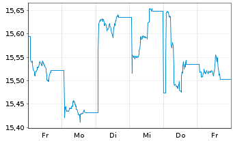Chart JPM ETFs(I)Ch.A REIE(ESG)ETF - 1 semaine